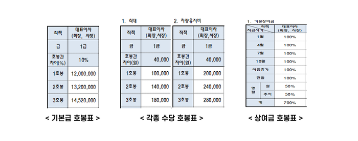 [기업성장 컨설팅] 퇴직금 다시 받는 호봉제 전환, 급여변동 없으면 인정받지 못한다
