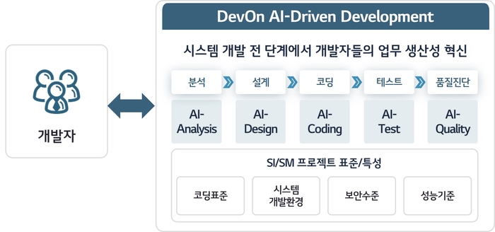 AI 코딩 플랫폼 '데브온 AI 드리븐 디벨롭먼트(DenOn AI-Driven Development)' 개념도. 자료=LG CNS