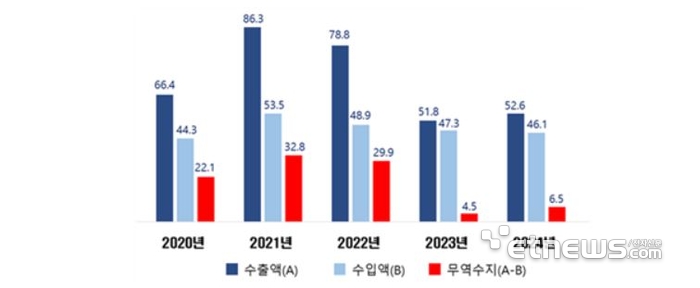 의료기기 수출입 동향 (단위: 억달러)