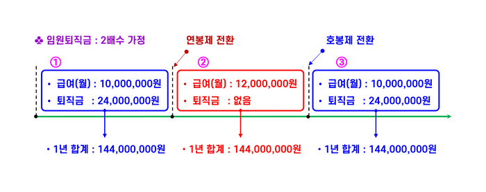 [기업성장 컨설팅] 퇴직금 다시 받는 호봉제 전환, 급여변동 없으면 인정받지 못한다