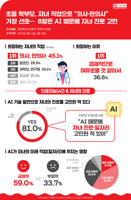 [에듀플러스]초등 학부모, 선호 직업 1위 '의사·한의사'…“AI 발전으로 자녀 진로 바꾸겠다 71.3%”