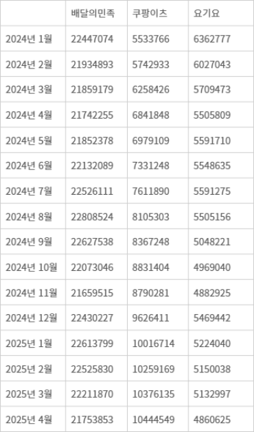 <표>배달 플랫폼 3사 월간 활성 사용자 수(MAU) - 자료: 모바일인덱스