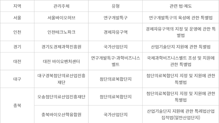 국내 주요 바이오 클러스터별 운영 및 소관법률(자료:한국과학기술기획평가원)