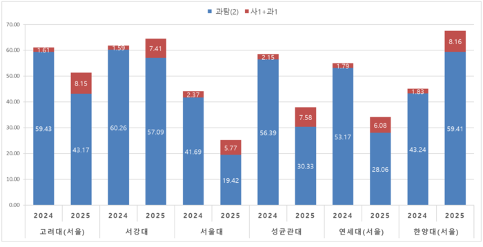 [에듀플러스]2025학년도 대입 교차지원 줄었다…SKY 모두 감소