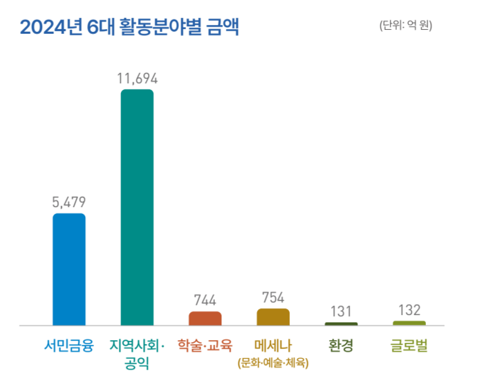 2024년 은행권 사회공헌활동 6대 분야별 금액 - 자료 은행연합회