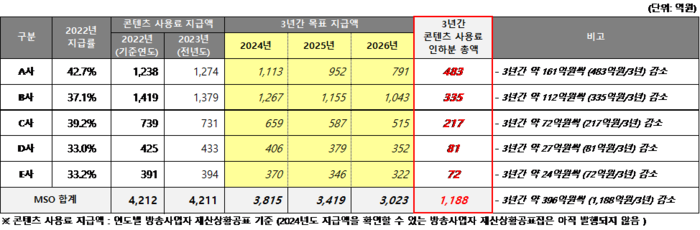 MSO 5개 社 보정옵션 시뮬레이션(자료=한국방송채널진흥협회)