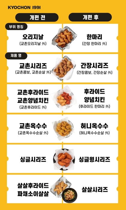 교촌치킨은 주요 제품명을 직관적으로 개편했다.