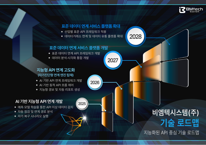 비엠텍시스템, '데이터 전문기업' 도약 선언 … 'API 중심 기술 로드맵' 발표