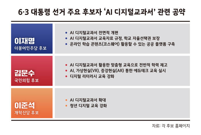 [에듀플러스]대선 후보마다 판이한 AI 디지털교과서 정책, 앞으로의 향방은?…에듀테크 업계 '촉각'