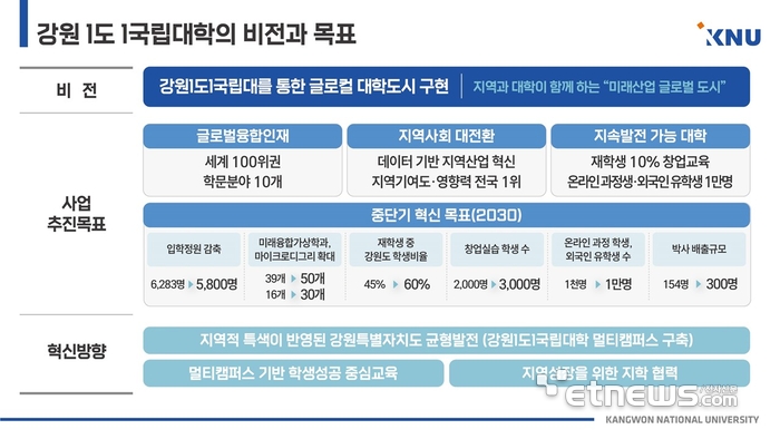 통합 강원대학교 비전과 목표