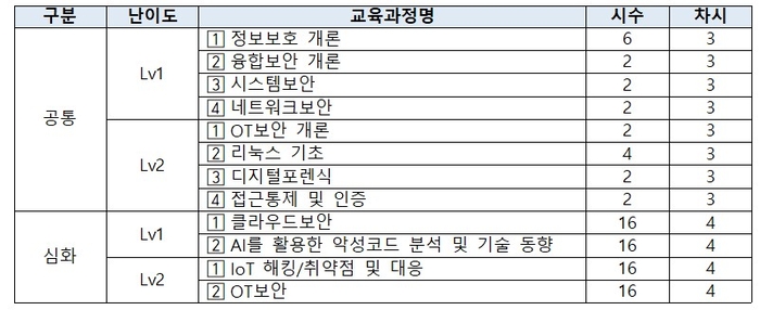 2025 온택트 융합보안 교육과정