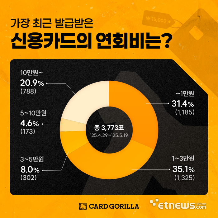 카드고릴라, 연회비 1만~3만원대 '준 프리미엄' 사용 비중 증가