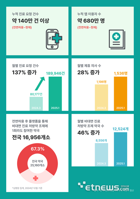 비대면진료 전면 허용 후 주요 성과 지표
