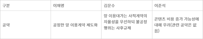 주요 대선후보 망 이용대가 관련 공약·입장