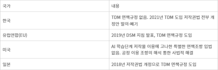국가별 TDM 규정 현황