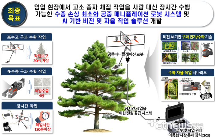 지능형 종자 채집 로봇 개발 최종 목표