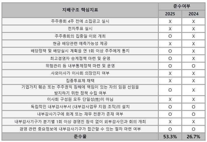 드림텍 지배구조 핵심지표 준수 현황. 〈사진 드림텍 제공〉