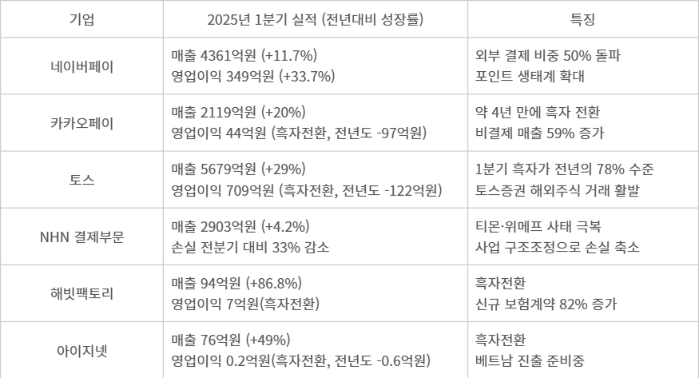 주요 핀테크 1분기 실적