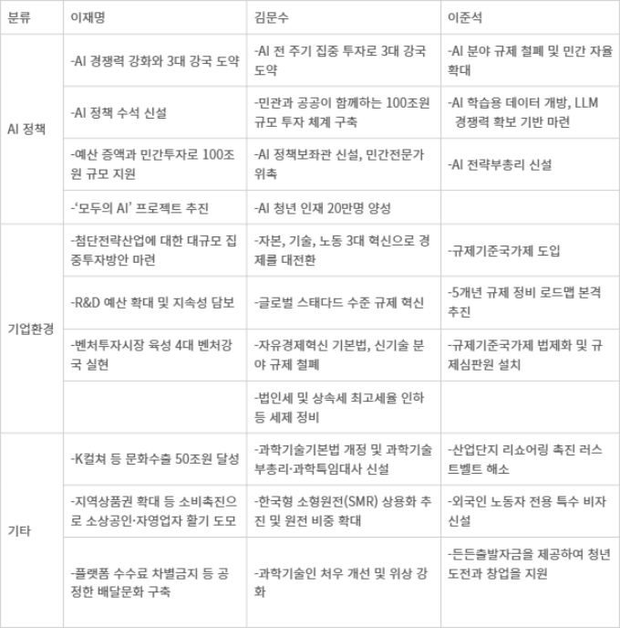 주요 대선후보 AI 및 경제정책