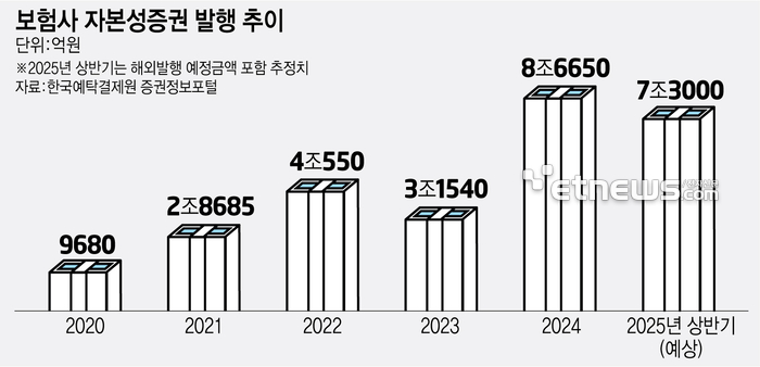 빚내서 건전성 방어하는 보험업계…상반기 채권발행 7兆 넘는다