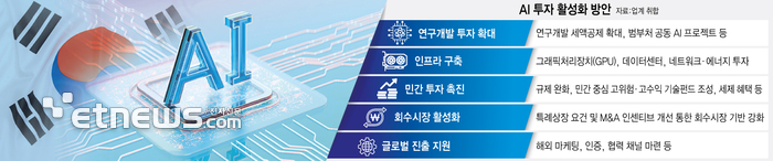 [새정부 핵심 과제] 〈2〉AI, 선진국 수준 예산·세제 지원 시급