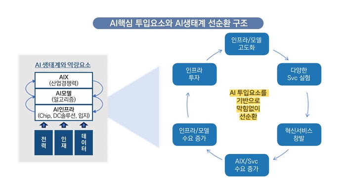 경제 5단체가 제안한 AI 육성 전략