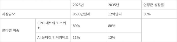 통합 광 패키징 시장 전망 - 자료 : IDTechEX