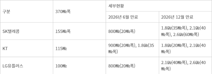 재할당 대상 주파수 현황 - 출처: 이동통신업계