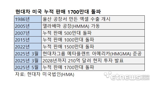 현대차, 美 진출 39년 만에 누적 판매 '1700만대' 돌파