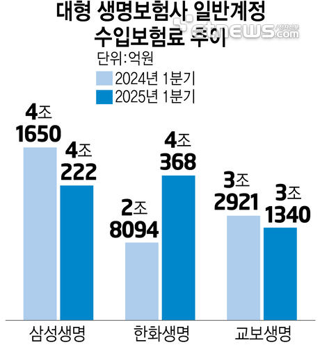 '양 vs 질' 엇갈린 생명보험 빅3 판매전략…매출 순위 지각변동