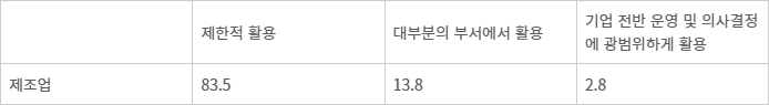 %). 자료=2024년 기업정보화통계조사