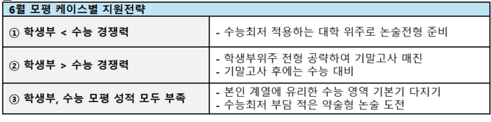 6월 모평 케이스별 지원전략. (자료=진학사)