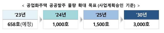 국토교통부의 공업화주택(모듈러 주택) 공공발주 물량 확대 목표(사업계획승인 기준) (자료=국토교통부)