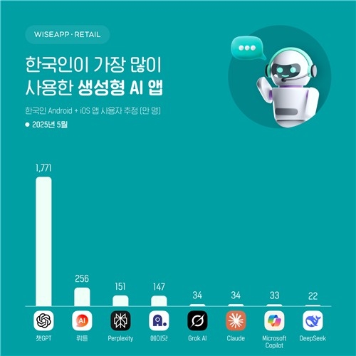 한국인이 가장 많이 사용한 생성형 AI 앱 (와이즈앱·리테일 제공)