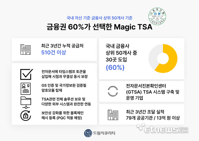 드림시큐리티 'Magic TSA' 현황