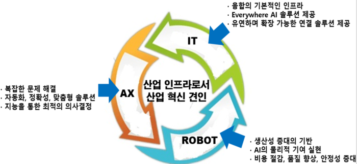 산업혁신 방향