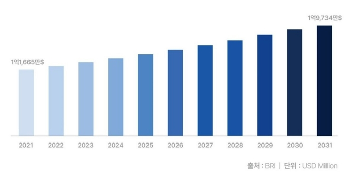 세계 모듈러 건축물 시장 규모 전망 (자료=BRI)