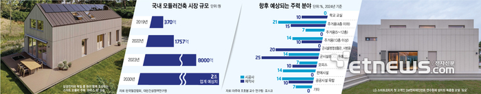 [이슈플러스]모듈러 주택 'AI 홈·친환경'으로 미래 성장성↑