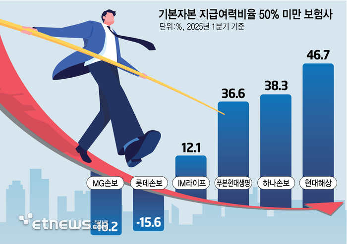 보험사 '자본 질' 비상…기본자본 '마이너스'도 속출