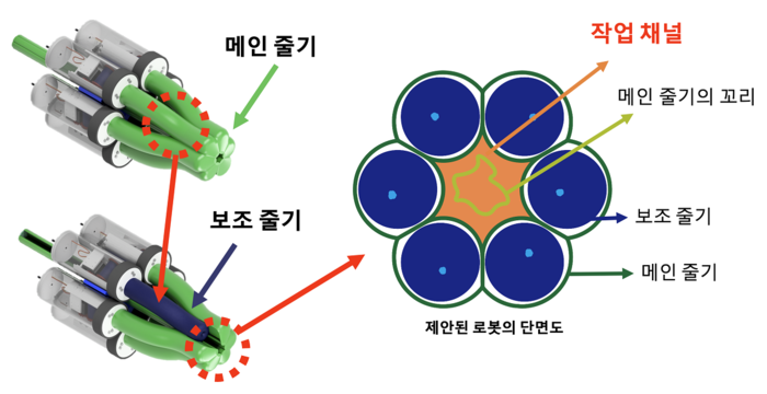 소프트 그로잉로봇의 전체 하드웨어 구조(왼쪽)와 팽창형 구조를 구성하는 단면도(오른쪽)