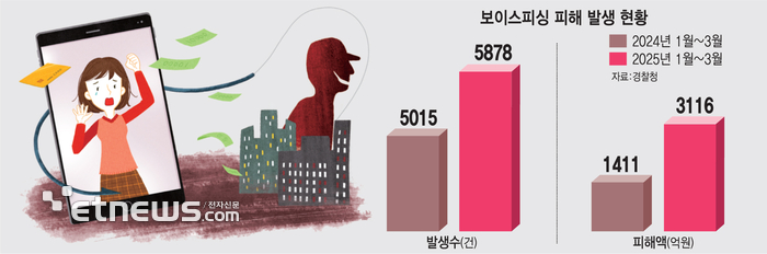 보이스피싱 피해 발생 현황