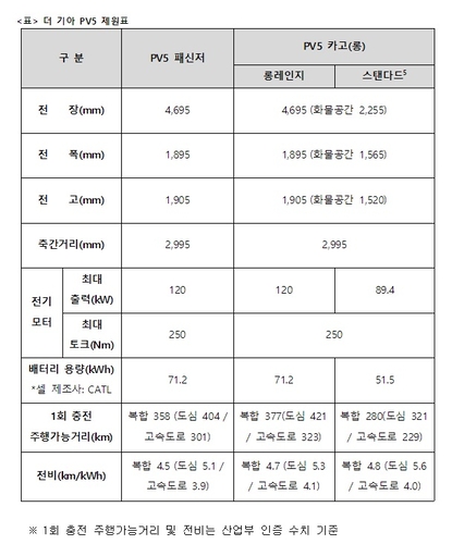 기아, 첫 PBV 'PV5' 계약 개시…실구매가 2000만원대부터