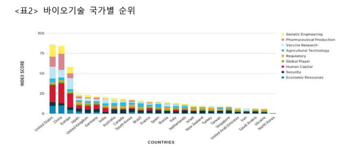 바이오기술 국가별 순위(자료=하버드 케네디스쿨 벨퍼센터)