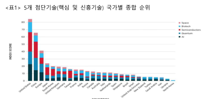 AI, 바이오, 반도체, 우주, 양자 등 5개 첨단기술 국가별 종합 순위(자료=하버드 케네디스쿨 벨퍼센터)