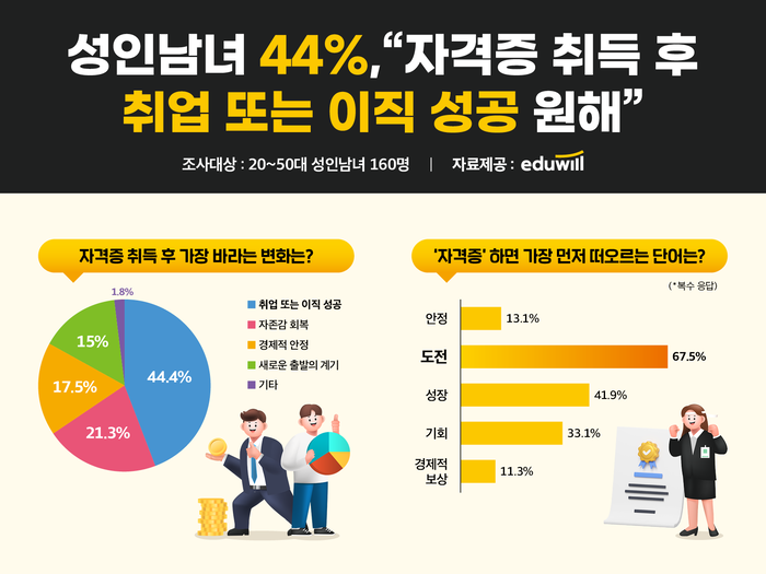 [에듀플러스]에듀윌, “성인남녀 44%, 자격증 취득 후 취업 및 이직 성공 원해”