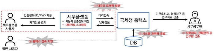 스크래핑 개념도. 특정 스크래핑이 초당 수백 회의 데이터 요청을 해 DB서버 과부하 등 피해가 발생한다.  [국세청 제공]