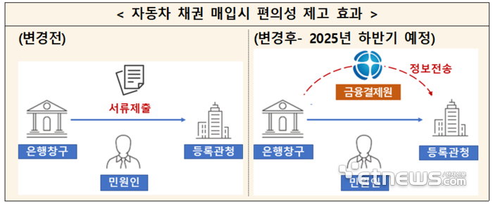금결원 '자동차채권 정보중계 시스템' 운영 개시