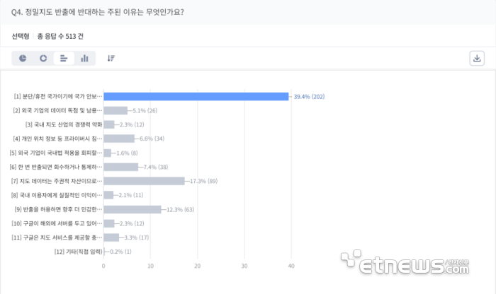 성인 51.3%가 구글 정밀지도 반출 반대…찬성은 15.3% 그쳐