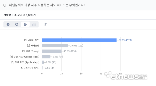 성인 51.3%가 구글 정밀지도 반출 반대…찬성은 15.3% 그쳐