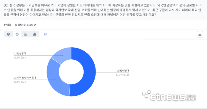 성인 51.3%가 구글 정밀지도 반출 반대…찬성은 15.3% 그쳐